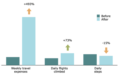 Travel costs plus £43, daily flights climbed +6, daily steps minus 2K